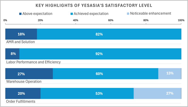 Over satisfaction Stacked chart2