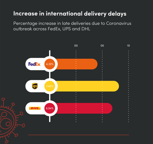 Increase in international delivery delays