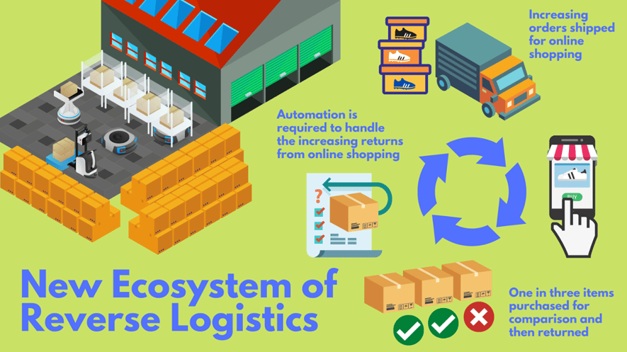 How to Automate the Reverse Logistics?