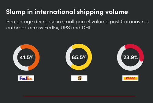 Slump in international shipping volume