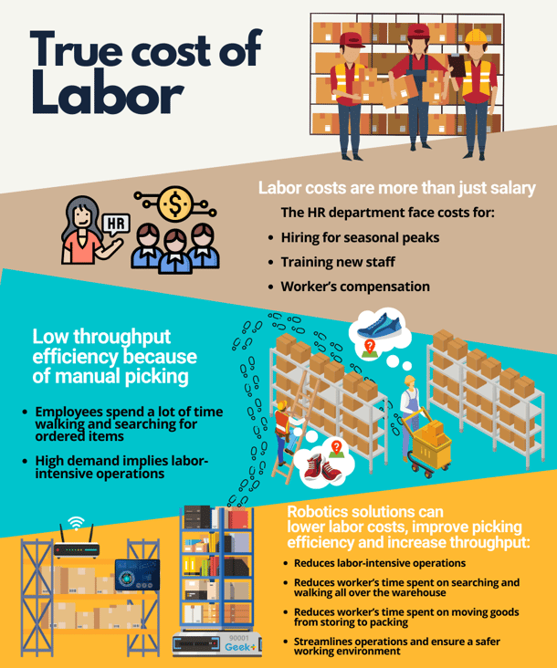 True cost of Labor and throughput Inefficiencies