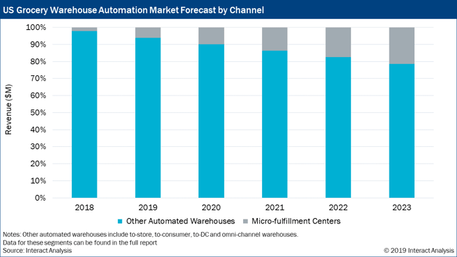 US-Grocery-Warehouse-Automation-Market-Forecast-by-Channel-Insight-Image-1