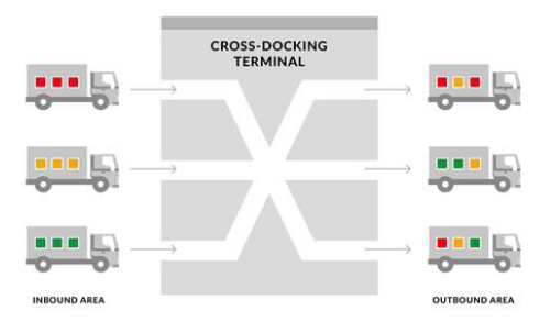 cross-docking 5