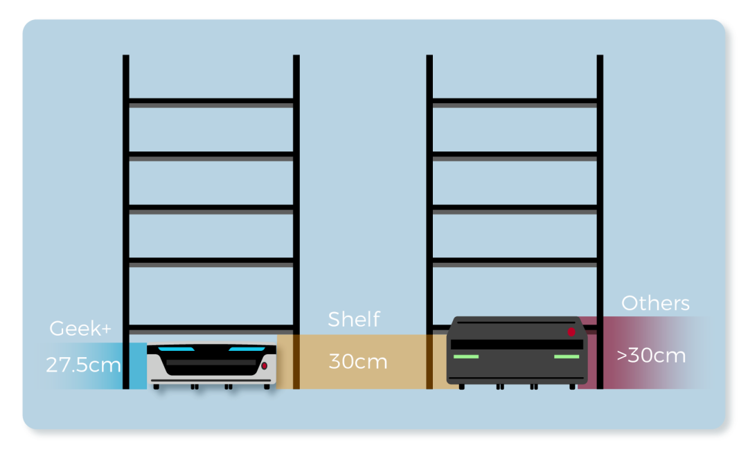 Geek+ MP1000R compatible with more shelf sizes