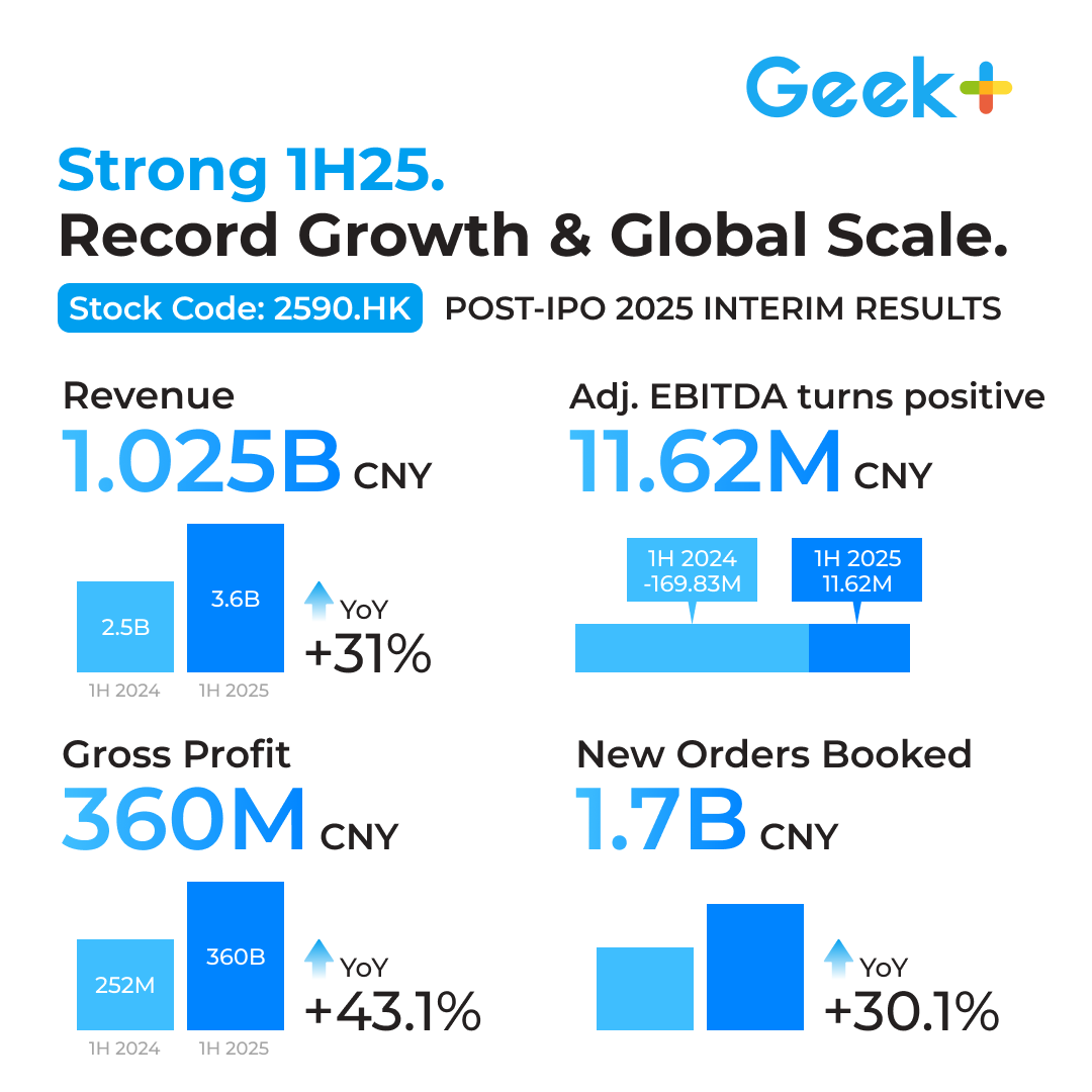 Geekplus Announces 2025 Interim Results: Revenue and Profit Soar