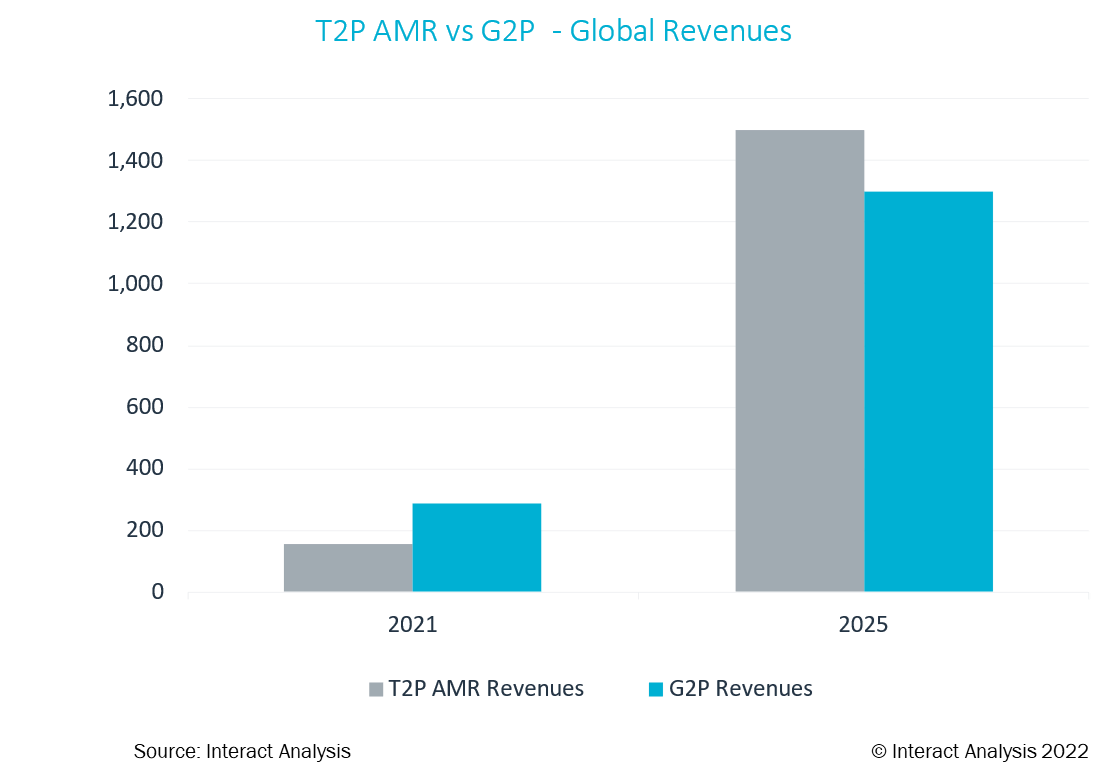 T2P AMR so với G2P Doanh thu toàn cầu