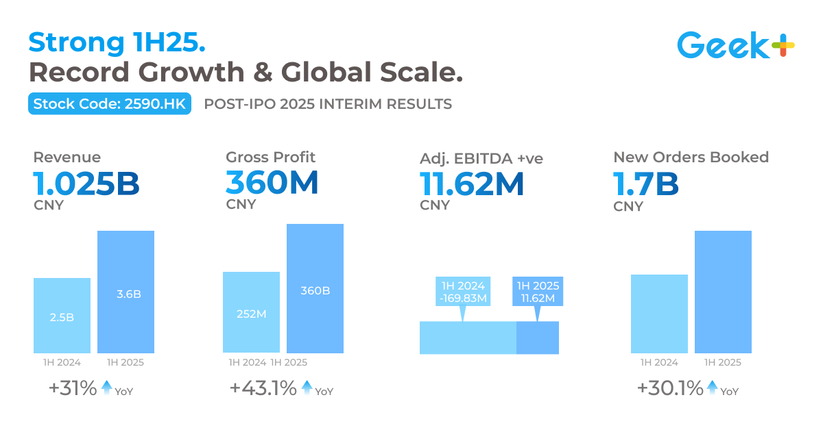 Geekplus Announces 2025 Interim Results: Revenue and Profit Soar